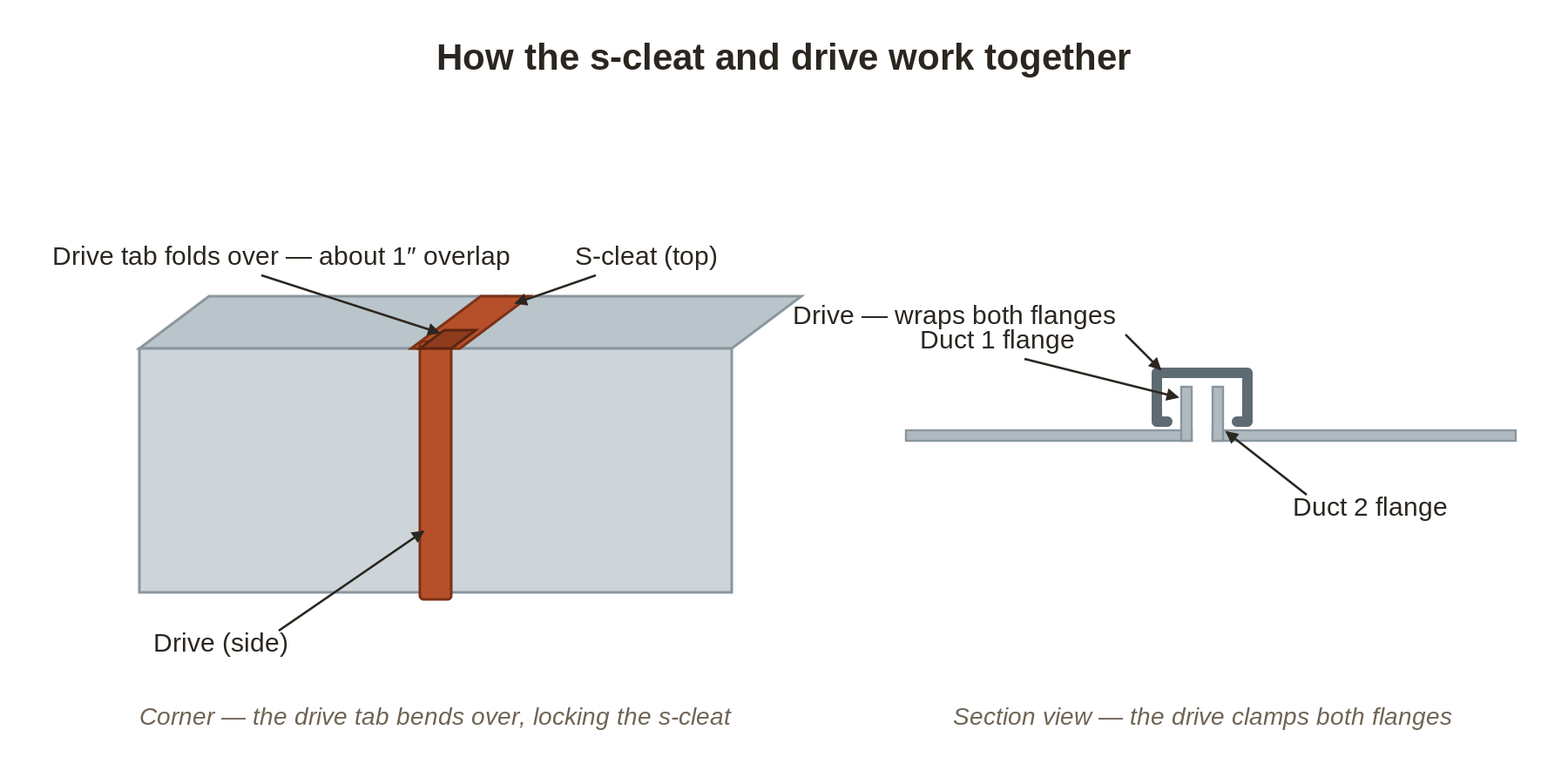 Diagram showing how a drive cleat clamps the flanges of two duct sections and folds over the corner to lock the s-cleat