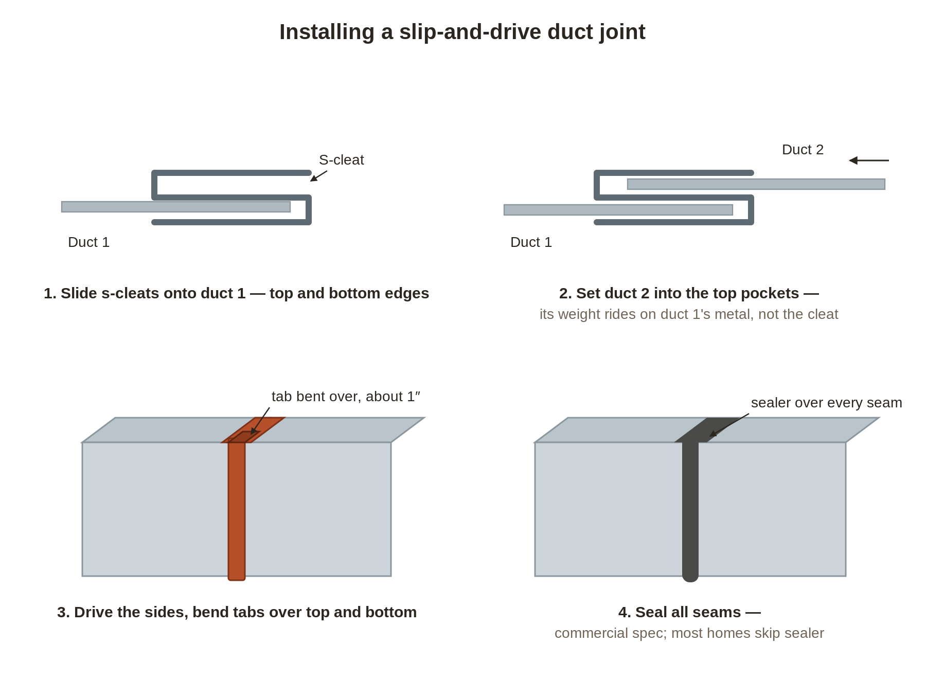 Four-step diagram for installing a slip-and-drive rectangular duct joint — cleats, setting the second duct, driving the sides, and sealing the seams