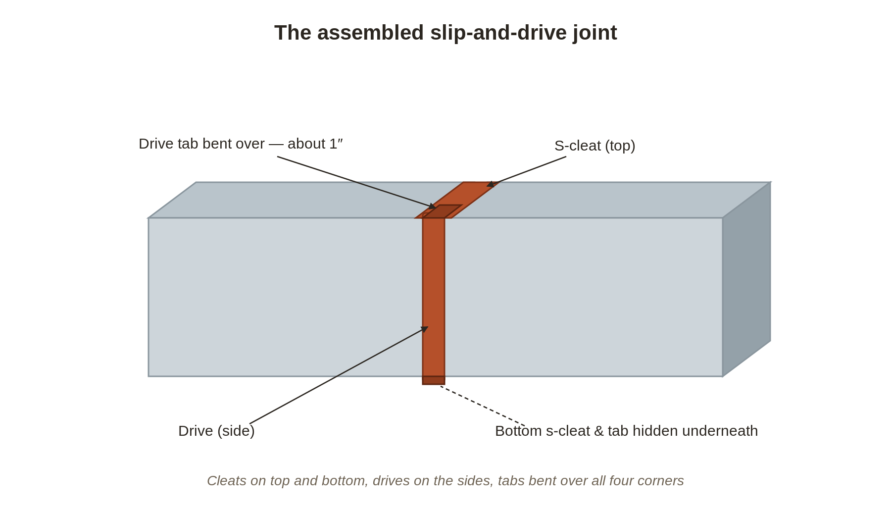 Isometric view of an assembled slip-and-drive rectangular duct joint with s-cleats on top and a drive cleat on the side