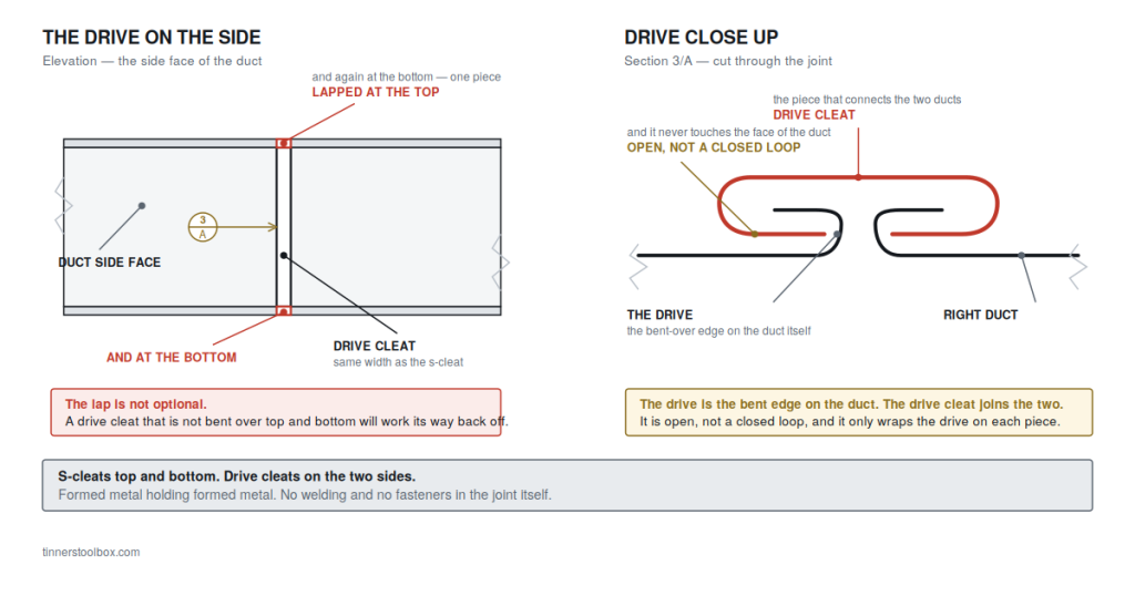 Drive cleat on the side face of a duct, lapped at the top and the bottom, and a section showing its open ends wrapping the bent-over drive on each duct edge