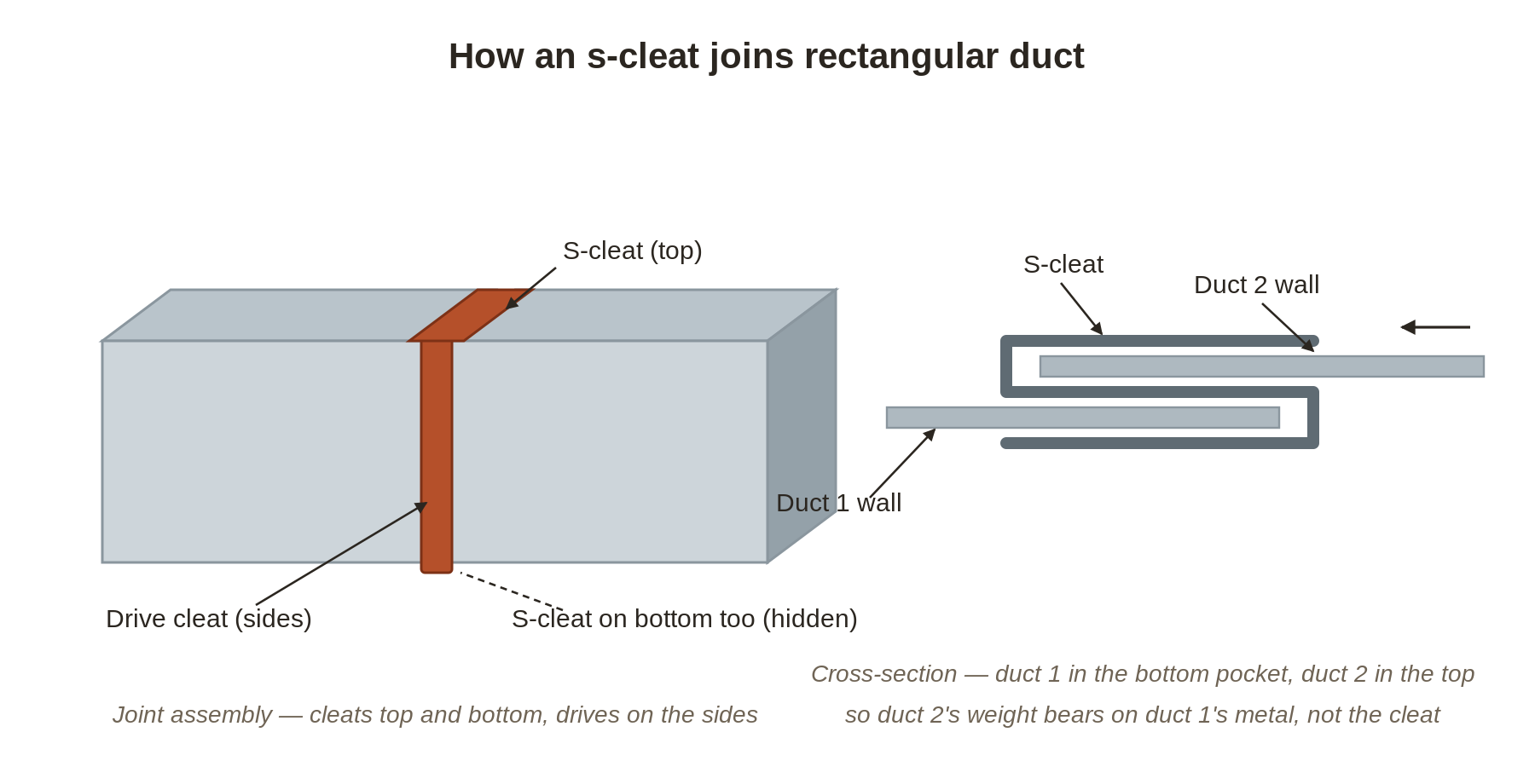 Diagram of an s-cleat joining two sections of rectangular duct, with duct 1 in the bottom pocket and duct 2 in the top pocket