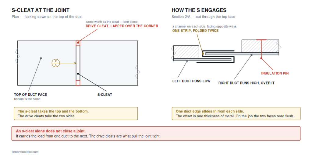 S-cleat in a rectangular duct joint: plan view with a drive cleat lapped over the corner at each end, and a section showing the two channels, left duct running low and right duct running high over it
