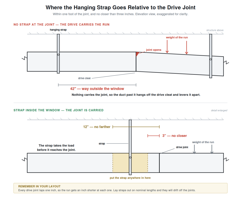 Diagram showing hanging strap placement relative to a duct drive joint, with a strap 42 inches away letting the joint pull apart, and a strap within the 3 to 12 inch window carrying the joint