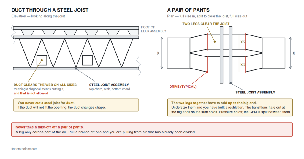 Two diagrams: duct passing through the openings in a steel joist clear of the web diagonals, and a pair of pants splitting one duct into two legs to clear the joist